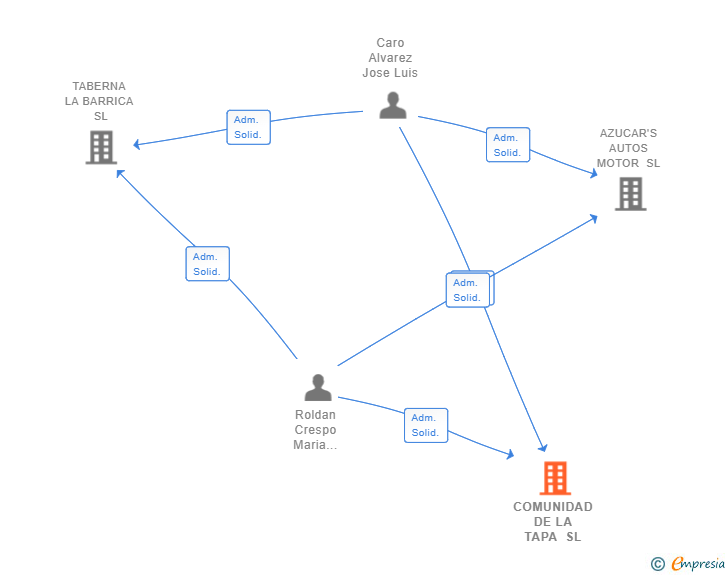 Vinculaciones societarias de COMUNIDAD DE LA TAPA SL