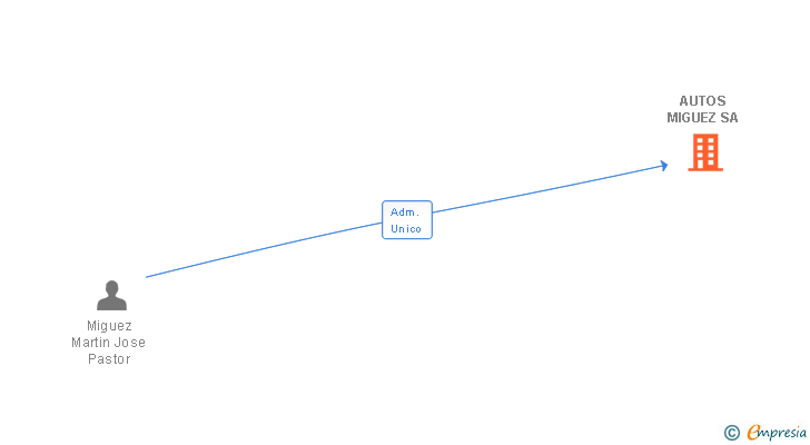 Vinculaciones societarias de AUTOS MIGUEZ SA
