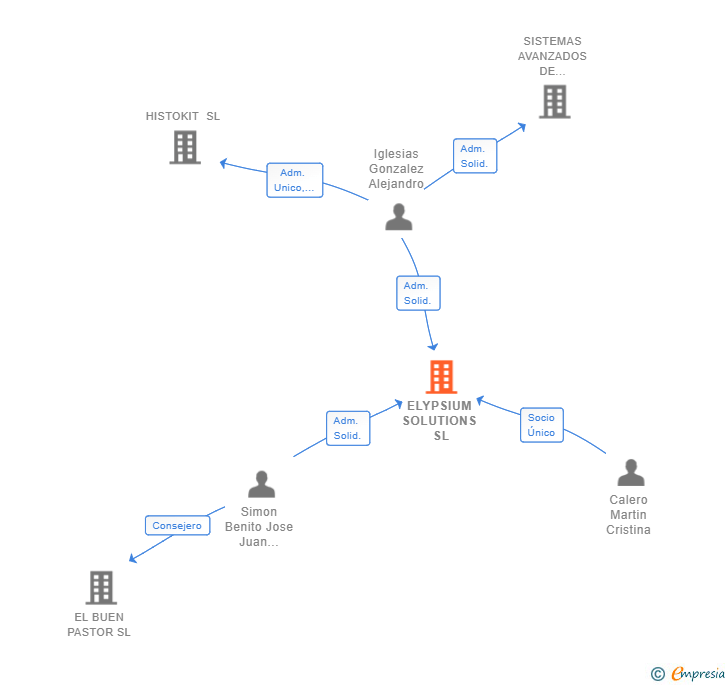 Vinculaciones societarias de ELYPSIUM SOLUTIONS SL