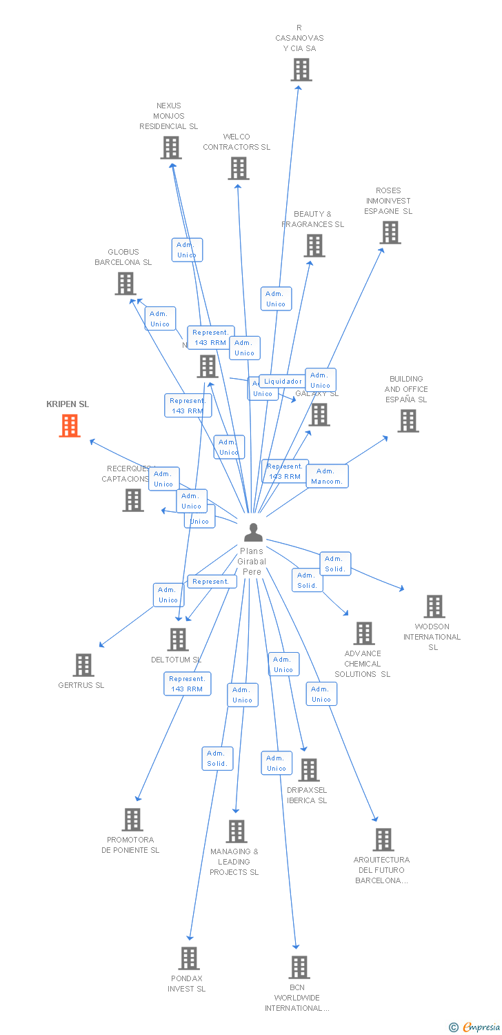 Vinculaciones societarias de KRIPEN SL