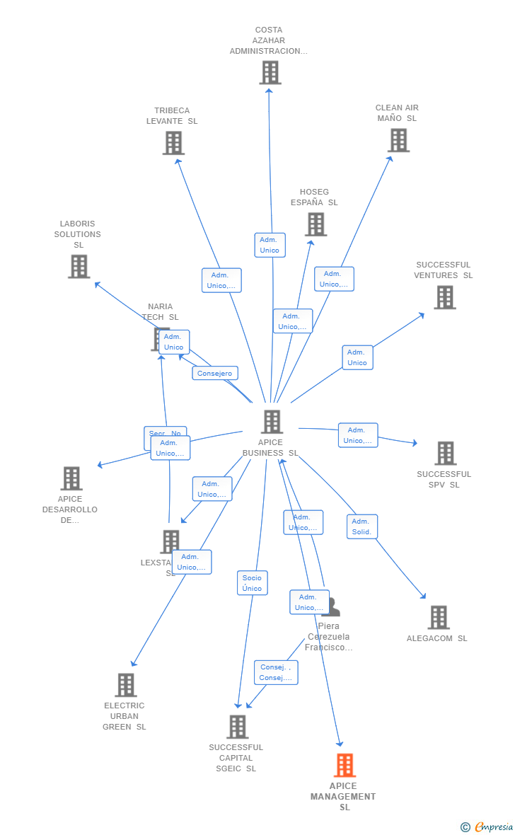 Vinculaciones societarias de APICE MANAGEMENT SL