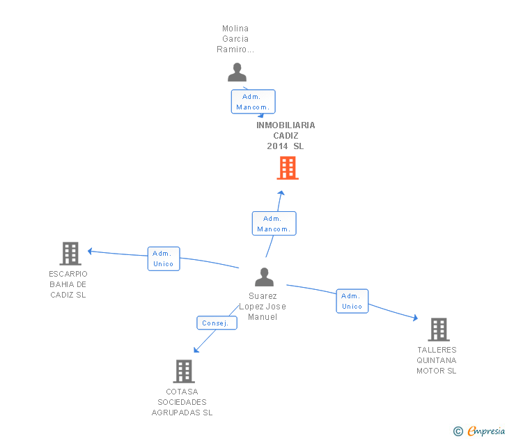 Vinculaciones societarias de INMOBILIARIA CADIZ 2014 SL
