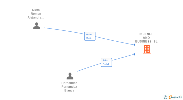 Vinculaciones societarias de SCIENCE AND BUSINESS SL