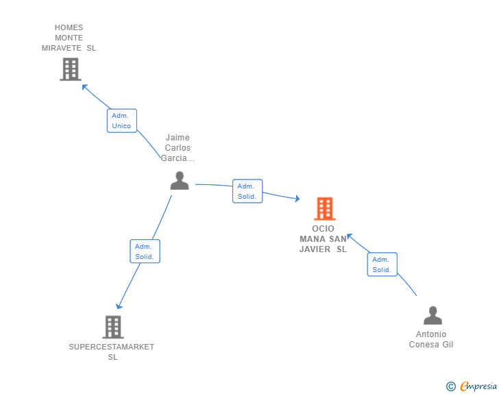 Vinculaciones societarias de OCIO MANA SAN JAVIER SL