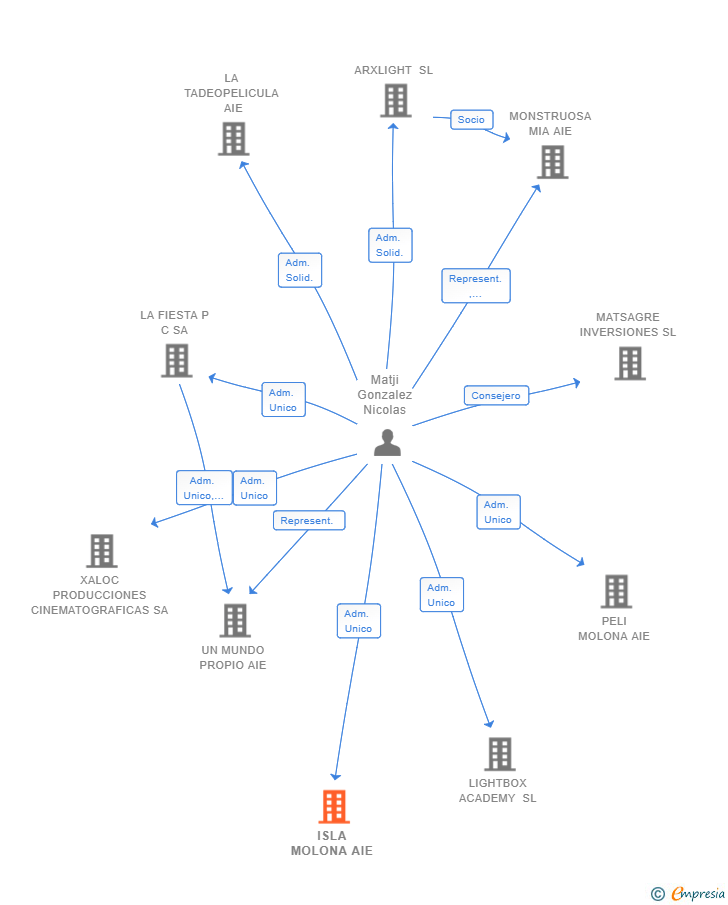Vinculaciones societarias de ISLA MOLONA AIE