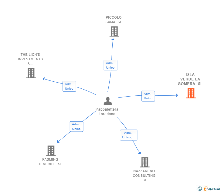 Vinculaciones societarias de ISLA VERDE LA GOMERA SL