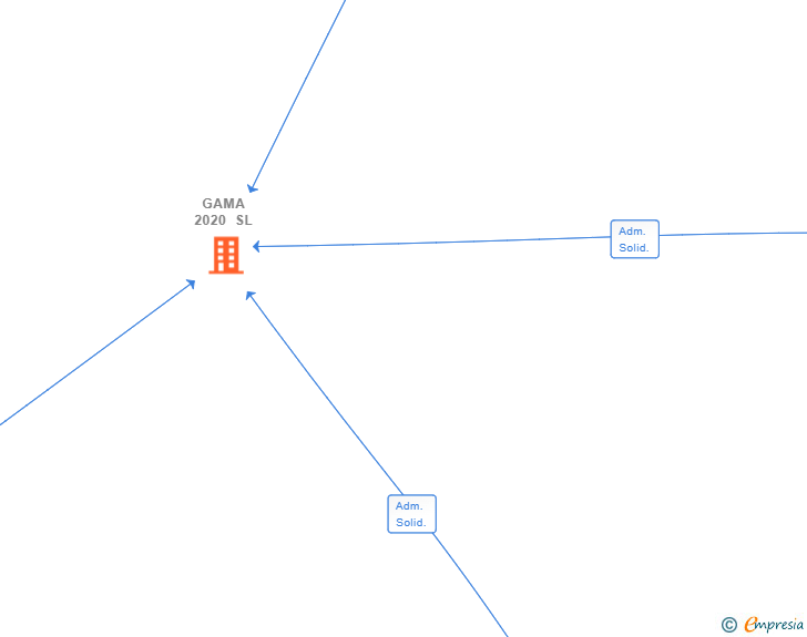 Vinculaciones societarias de GAMA 2020 SL