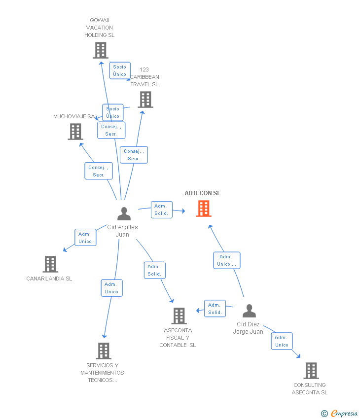 Vinculaciones societarias de AUTECON SL