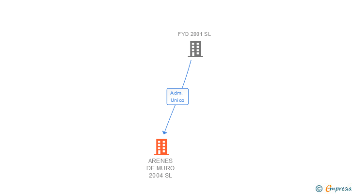 Vinculaciones societarias de ARENES DE MURO 2004 SL