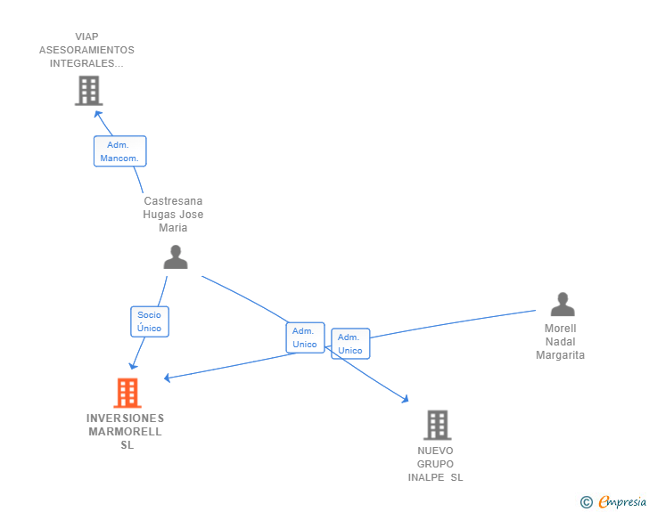 Vinculaciones societarias de INVERSIONES MARMORELL SL (EXTINGUIDA)