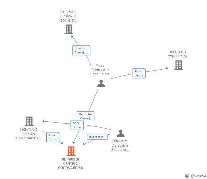 Vinculaciones societarias de NETWORK CENTRIC SOFTWARE SA