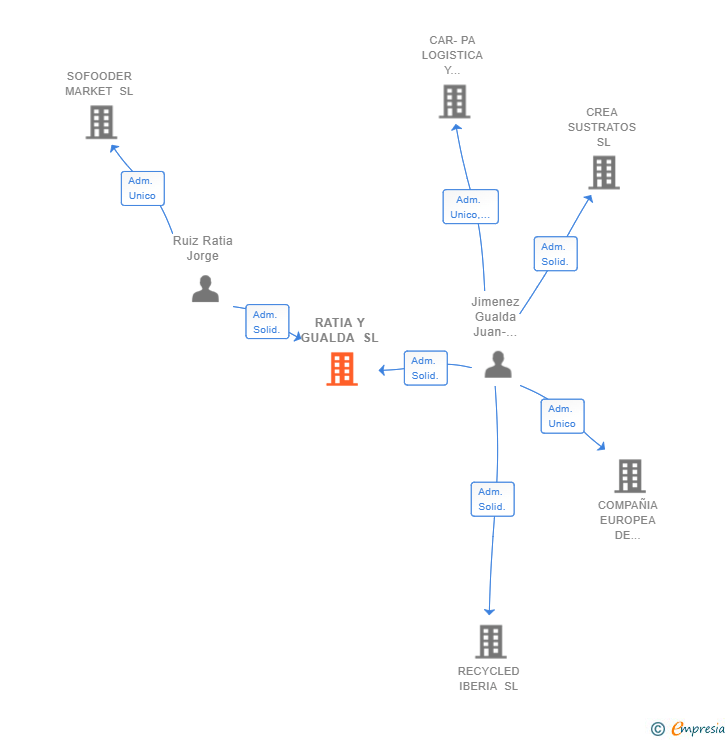 Vinculaciones societarias de RATIA Y GUALDA SL