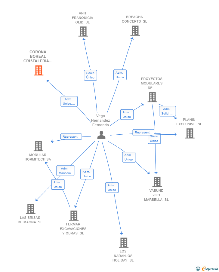 Vinculaciones societarias de CORONA BOREAL CRISTALERIA Y ALUMINIO SL