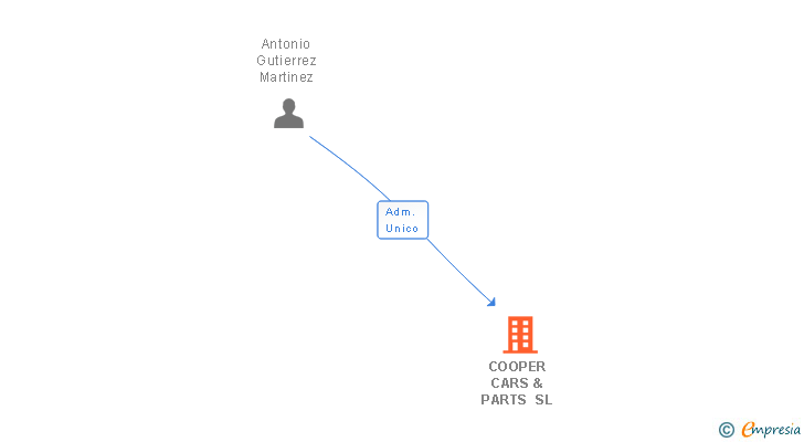 Vinculaciones societarias de COOPER CARS & PARTS SL