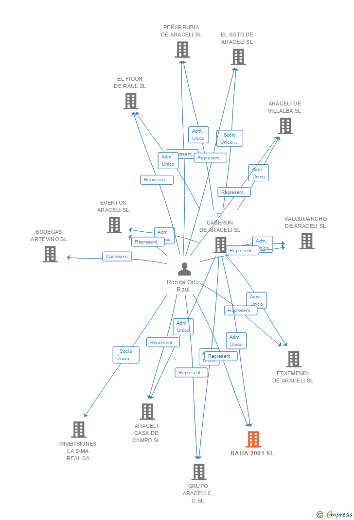 Vinculaciones societarias de RAHA 2001 SL