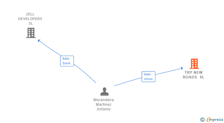 Vinculaciones societarias de TRY NEW ROADS SL