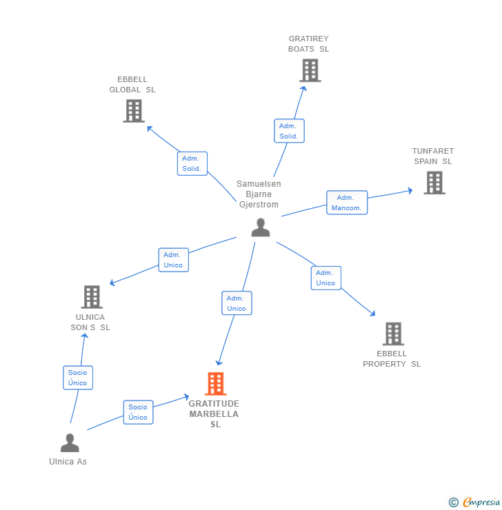 Vinculaciones societarias de GRATITUDE MARBELLA SL