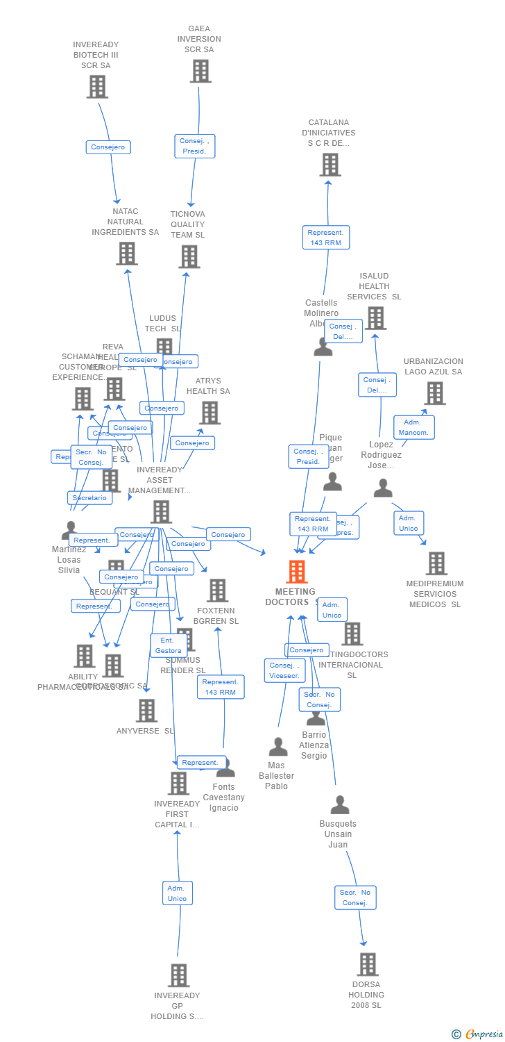 Vinculaciones societarias de MEETING DOCTORS SL