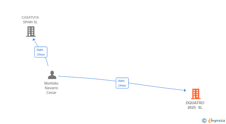 Vinculaciones societarias de DQUATRO 2025 SL