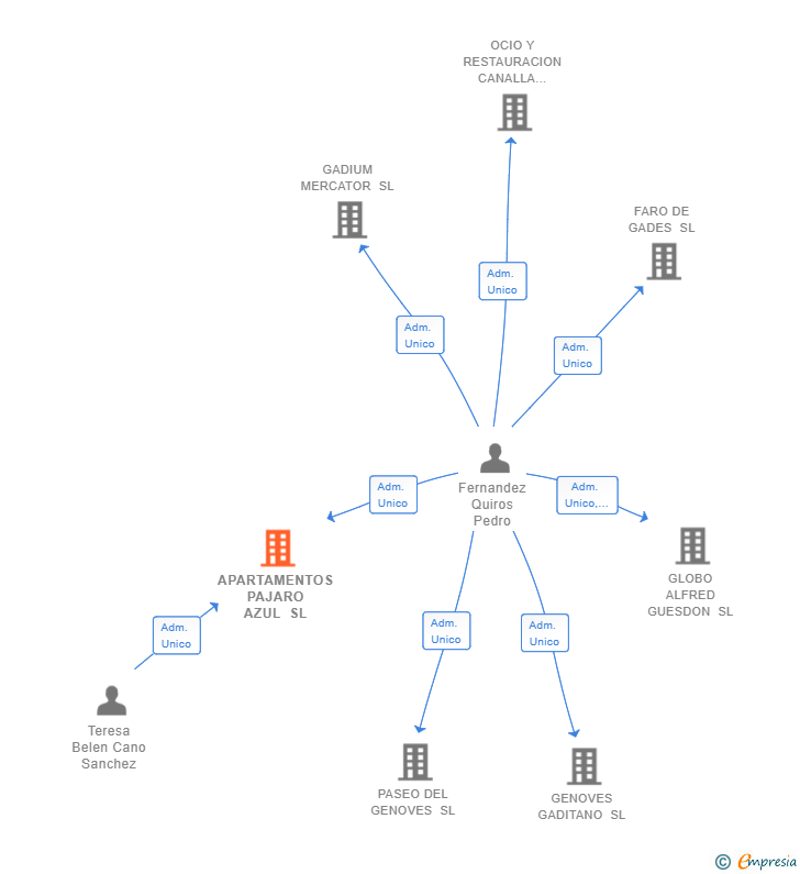 Vinculaciones societarias de APARTAMENTOS PAJARO AZUL SL