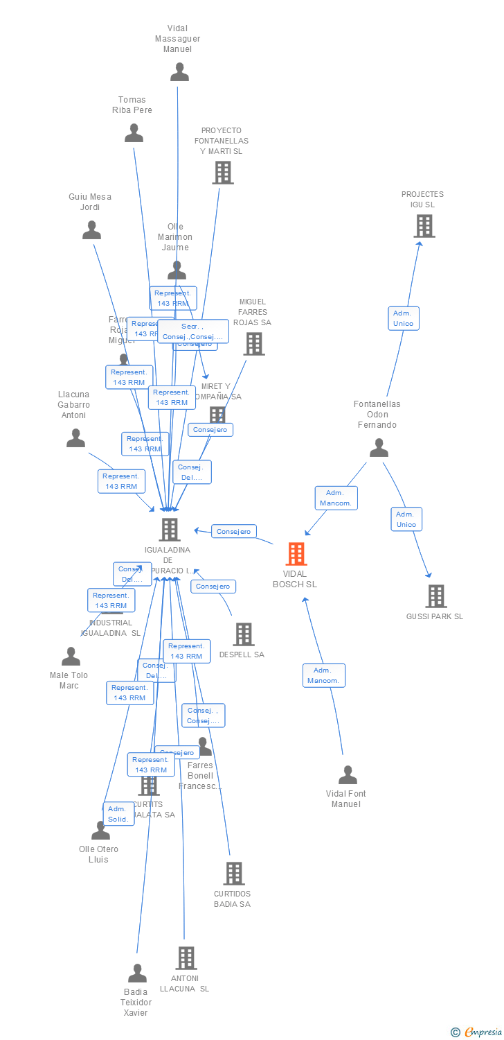 Vinculaciones societarias de 8F MIRABOLANO SL