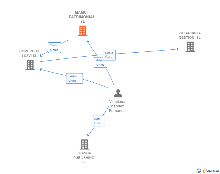Vinculaciones societarias de MAMUT PATRIMONIAL SL
