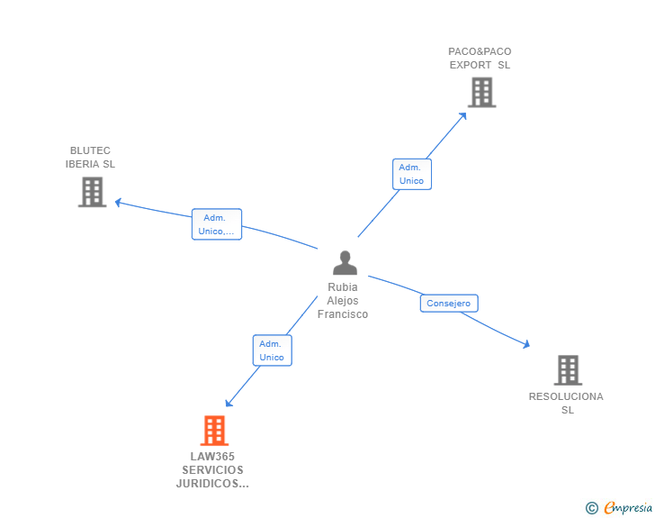 Vinculaciones societarias de LAW365 SERVICIOS JURIDICOS SL