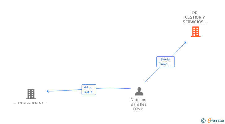 Vinculaciones societarias de DC GESTION Y SERVICIOS SL