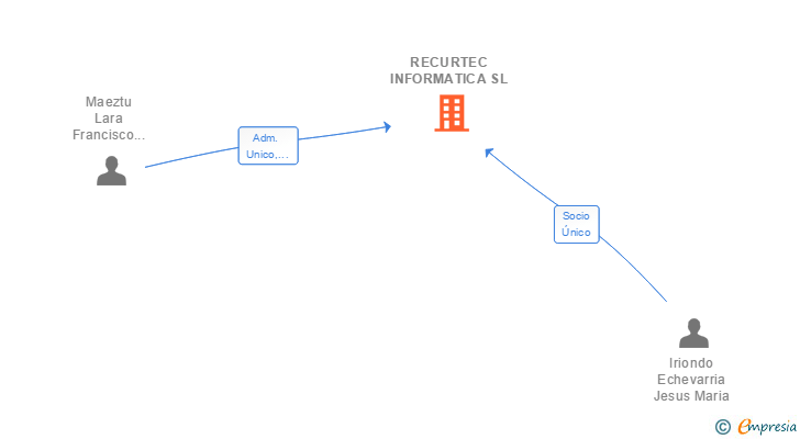 Vinculaciones societarias de RECURTEC INFORMATICA SL