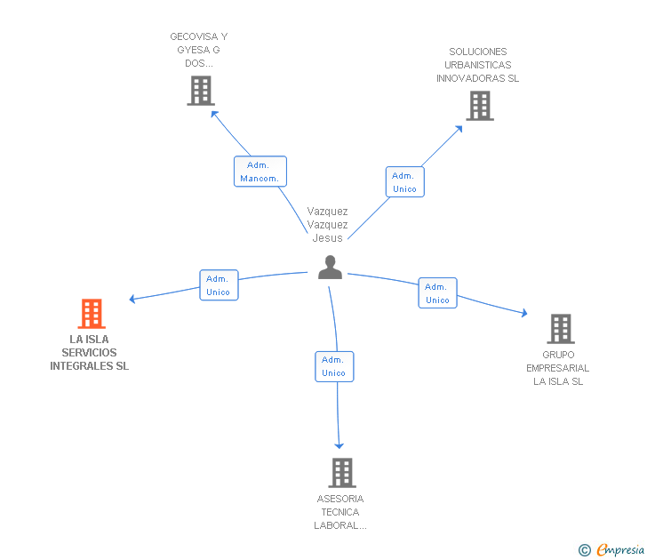 Vinculaciones societarias de LA ISLA SERVICIOS INTEGRALES SL