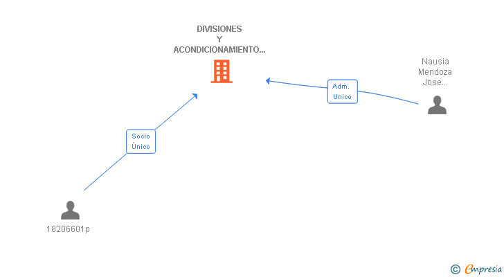 Vinculaciones societarias de DIVISIONES Y ACONDICIONAMIENTO INTERIOR SL