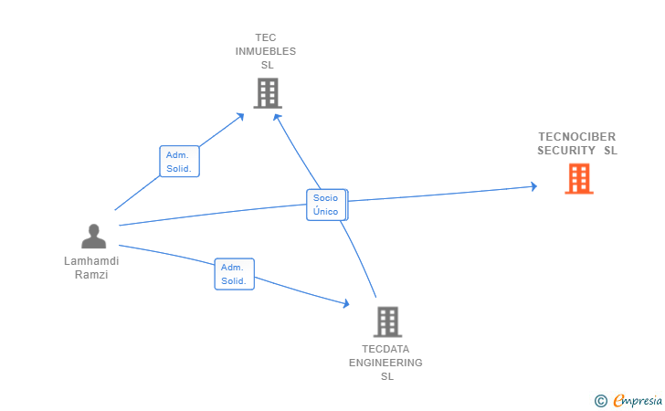 Vinculaciones societarias de TECNOCIBER SECURITY SL