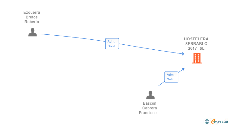 Vinculaciones societarias de HOSTELERA SERRABLO 2017 SL