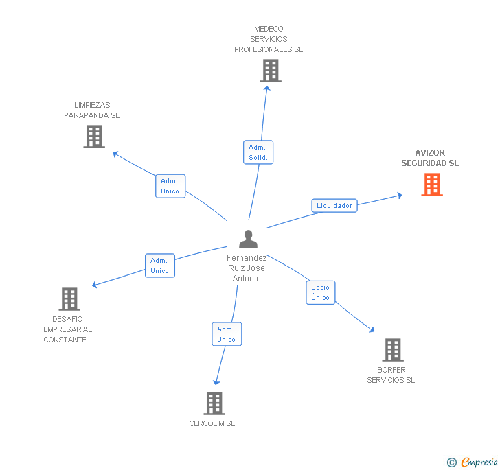 Vinculaciones societarias de AVIZOR SEGURIDAD SL