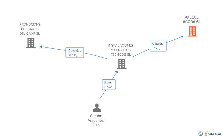 Vinculaciones societarias de PALLOL AGORA SL