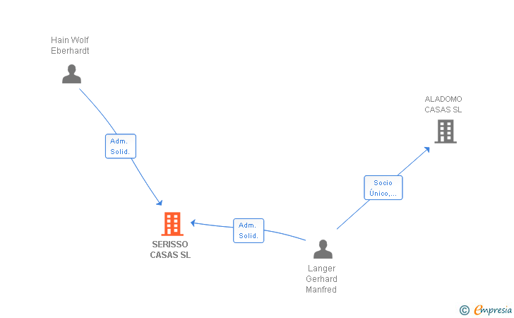 Vinculaciones societarias de SERISSO CASAS SL