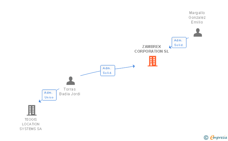 Vinculaciones societarias de ZAMBREX CORPORATION SL