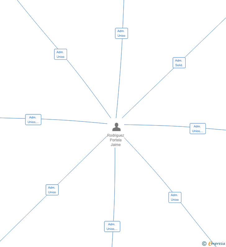 Vinculaciones societarias de MYSTWISH MEET SL