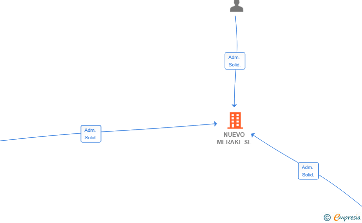 Vinculaciones societarias de NUEVO MERAKI SL