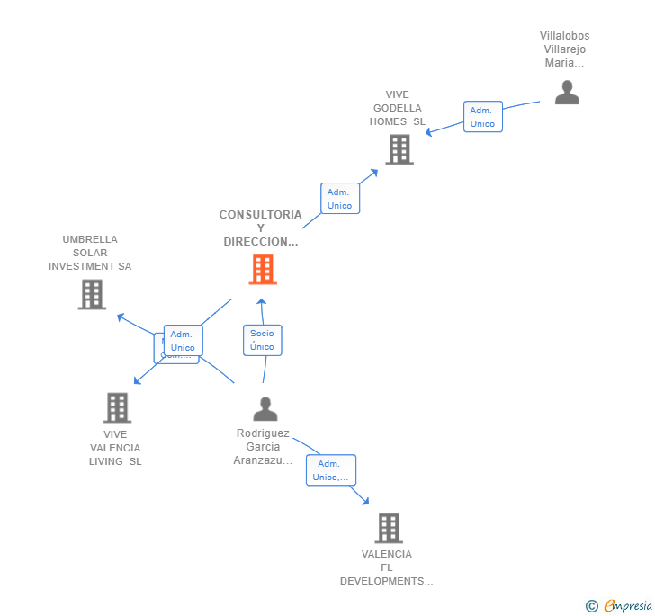 Vinculaciones societarias de CONSULTORIA Y DIRECCION INVESTLEADING SL
