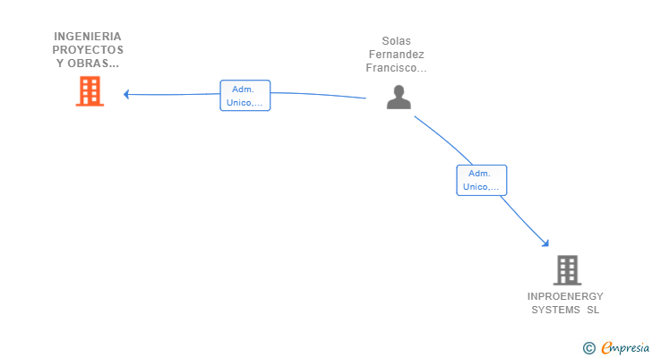 Vinculaciones societarias de INGENIERIA PROYECTOS Y OBRAS 2020 SL