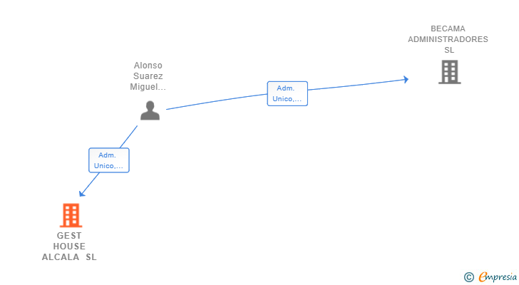 Vinculaciones societarias de GEST HOUSE ALCALA SL