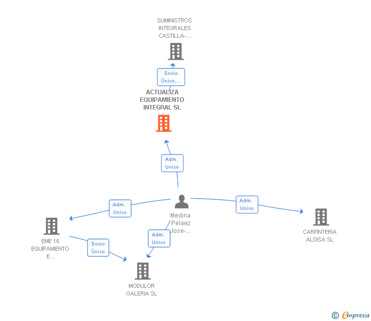 Vinculaciones societarias de ACTUALIZA EQUIPAMIENTO INTEGRAL SL