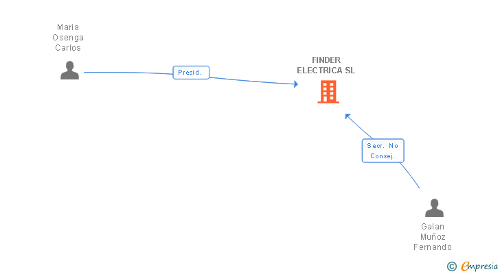 Vinculaciones societarias de FINDER ELECTRICA SL