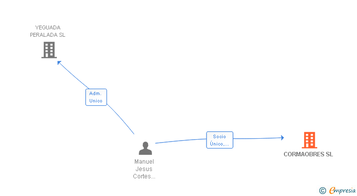 Vinculaciones societarias de CORMAOBRES SL