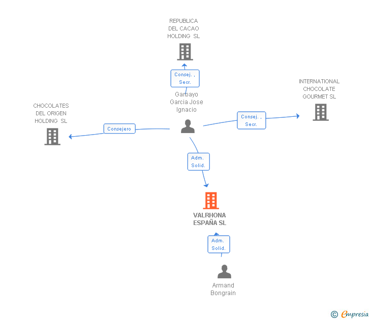 Vinculaciones societarias de VALRHONA ESPAÑA SL
