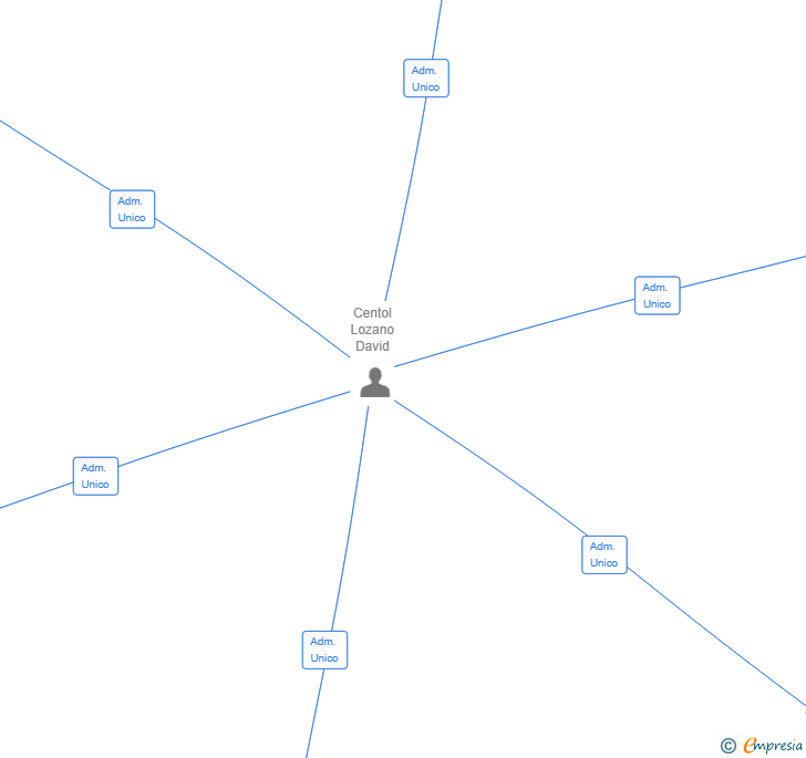 Vinculaciones societarias de LABORATORI D'IDEES CREATIVES SL