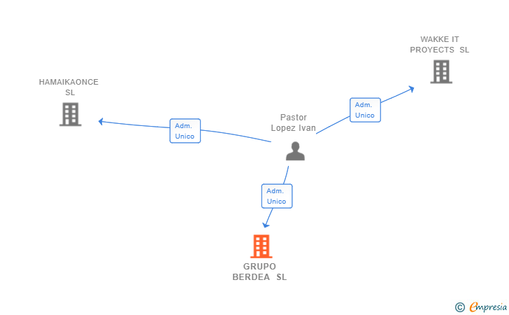 Vinculaciones societarias de GRUPO BERDEA SL