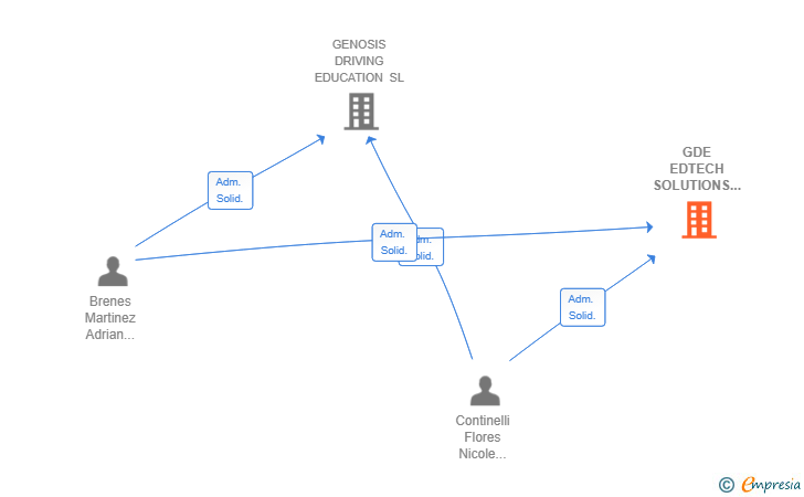 Vinculaciones societarias de GDE EDTECH SOLUTIONS SLL