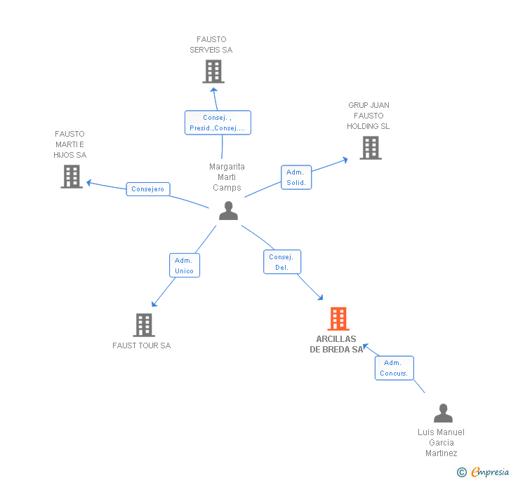 Vinculaciones societarias de ARCILLAS DE BREDA SA